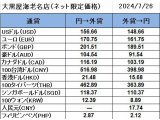 大黒屋海老名店の外貨両替レート(SNS限定公開レート)