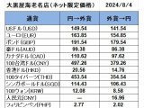 大黒屋海老名店の外貨両替レート(SNS限定公開レート)