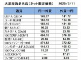 大黒屋海老名店の外貨両替レート(SNS限定公開レート)