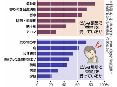 香害　被害者が全国組織　柔軟剤など化学物質で体調崩す　仕事、学業に支障「危険性知って」