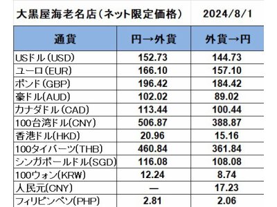 大黒屋海老名店の外貨両替レート(SNS限定公開レート)
