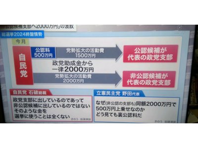 〇りきった自民党！　追い２０００万円！！　←こりない党！！