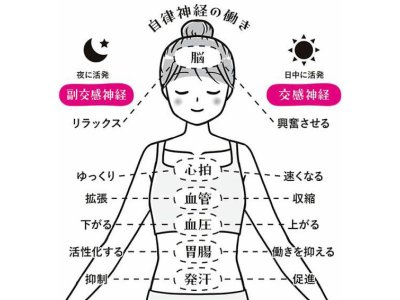 自律神経が乱れるとは!?