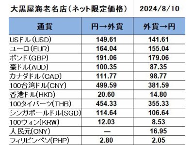 大黒屋海老名店の外貨両替レート(SNS限定公開レート)