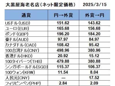 大黒屋海老名店の外貨両替レート(SNS限定公開レート)