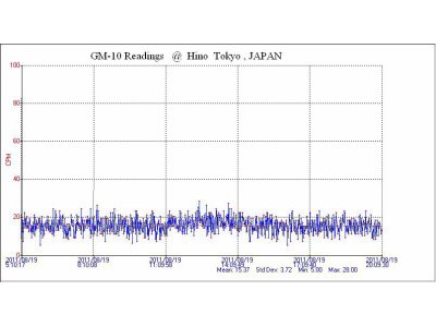 え？東京都日野市は、変動なかったの？