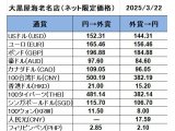 大黒屋海老名店の外貨両替レート(SNS限定公開レート)