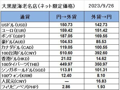 大黒屋海老名店の外貨両替レート(SNS限定公開レート)