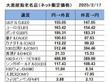 大黒屋海老名店の外貨両替レート(SNS限定公開レート)