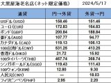 大黒屋海老名店の外貨両替レート(SNS限定公開レート)