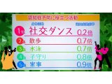 認知症予防の第１位が社交ダンス！