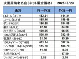 大黒屋海老名店の外貨両替レート(SNS限定公開レート)