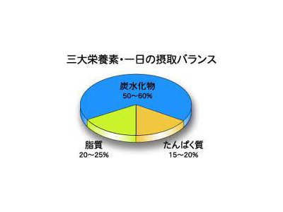 〇〇〇バランスが偏ると太る!!