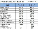 大黒屋海老名店の外貨両替レート(SNS限定公開レート)