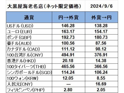 大黒屋海老名店の外貨両替レート(SNS限定公開レート)