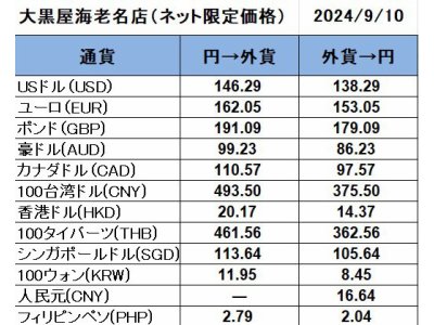 大黒屋海老名店の外貨両替レート(SNS限定公開レート)