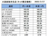 大黒屋海老名店の外貨両替レート(SNS限定公開レート)