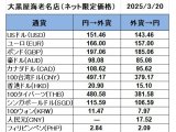 大黒屋海老名店の外貨両替レート(SNS限定公開レート)