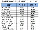 大黒屋海老名店の外貨両替レート(SNS限定公開レート)
