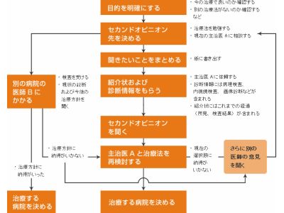 セカンドオピニオンと情報不足