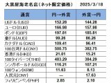 大黒屋海老名店の外貨両替レート(SNS限定公開レート)