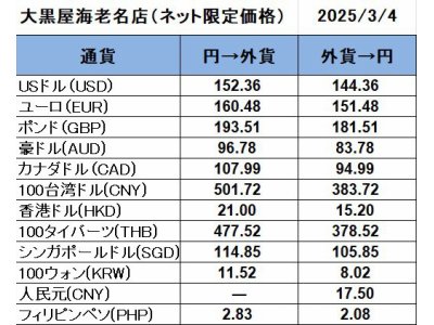 大黒屋海老名店の外貨両替レート(SNS限定公開レート)