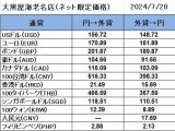 大黒屋海老名店の外貨両替レート(SNS限定公開レート)