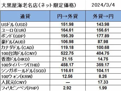 大黒屋海老名店の外貨両替レート（SNS限定公開レート）