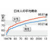 男性の平均寿命、80歳超に（厚労省）皆さん頑張ろう！