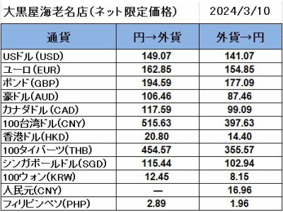 大黒屋海老名店の外貨両替レート(SNS限定公開レート)