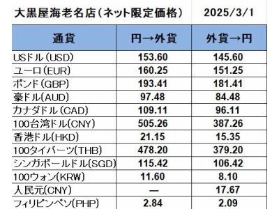 大黒屋海老名店の外貨両替レート(SNS限定公開レート)