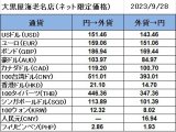 大黒屋海老名店の外貨両替レート（SNS限定公開レート）