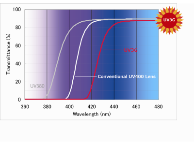 UVカットレベルUP！”420対応”。ブルーカットつき