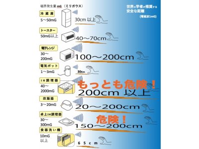 研究論文　：　IH電磁調理器は1.4ｍ離れないと健康に害がある