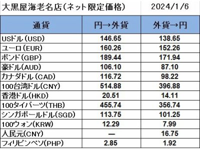 大黒屋海老名店の外貨両替レート(SNS限定公開レート)