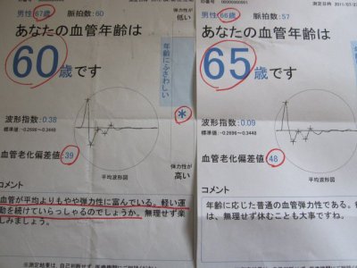 いさおの血管年齢　６歳若返る（笑い）