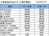 大黒屋海老名店の外貨両替レート(SNS限定公開レート)